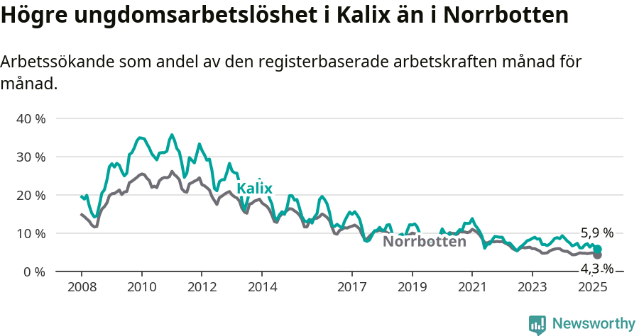 Graf: Arbetslöshet bland unga i Kalix kommun och Norrbottens län