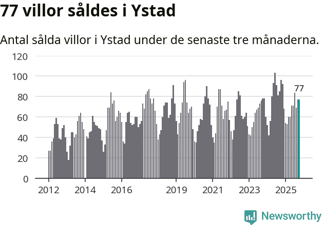 Graf: Antal sålda villor i Ystads kommun