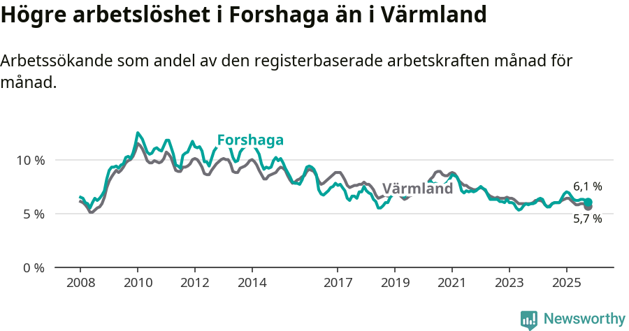 Graf: Arbetslöshet i Forshaga kommun och Värmlands län