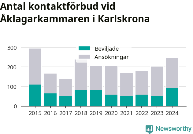 Graf över antal handlagda och beviljade kontaktförbud per år
