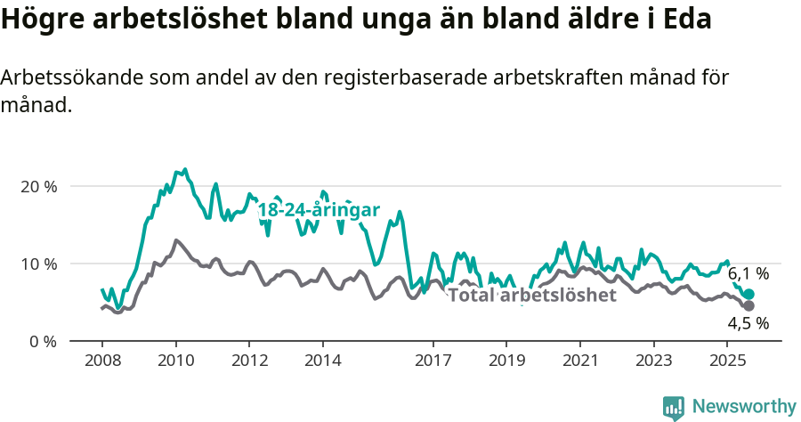 Graf: Skillnad i arbetslöshet mellan unga och hela befolkningen i Eda kommun