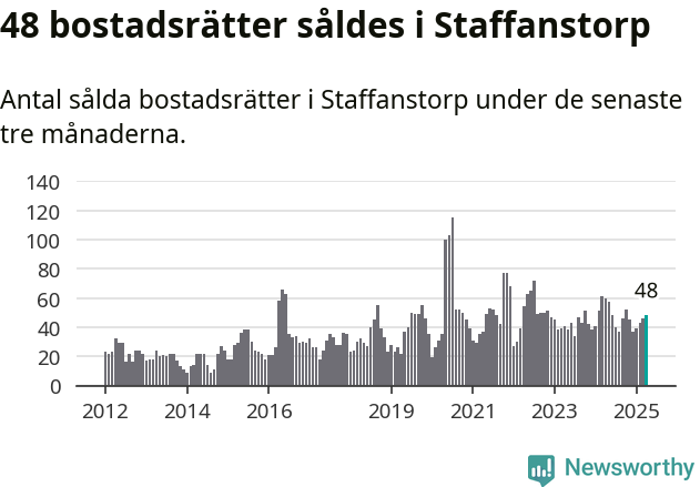 Graf: Antal sålda bostadsrätter i Staffanstorps kommun