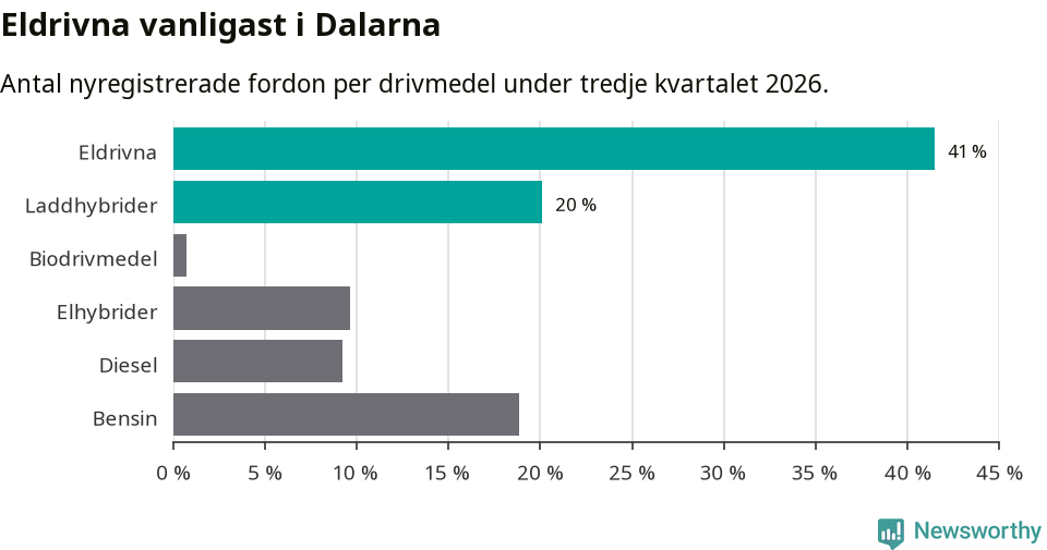 Graf: Antal nyregistrerade fordon per drivmedel