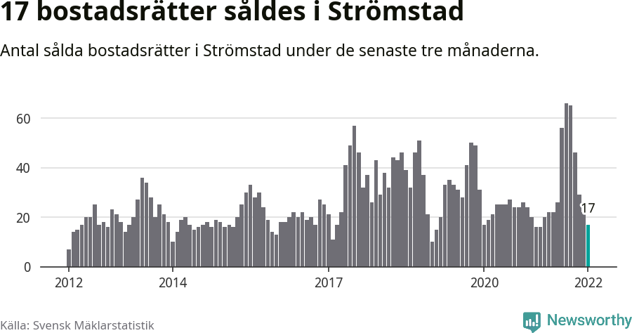 Graf: Antal sålda bostadsrätter i Strömstads kommun