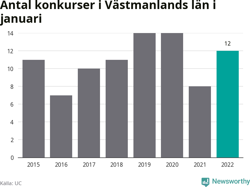 Graf: Antal konkurser i januari år för år i Västmanlands län