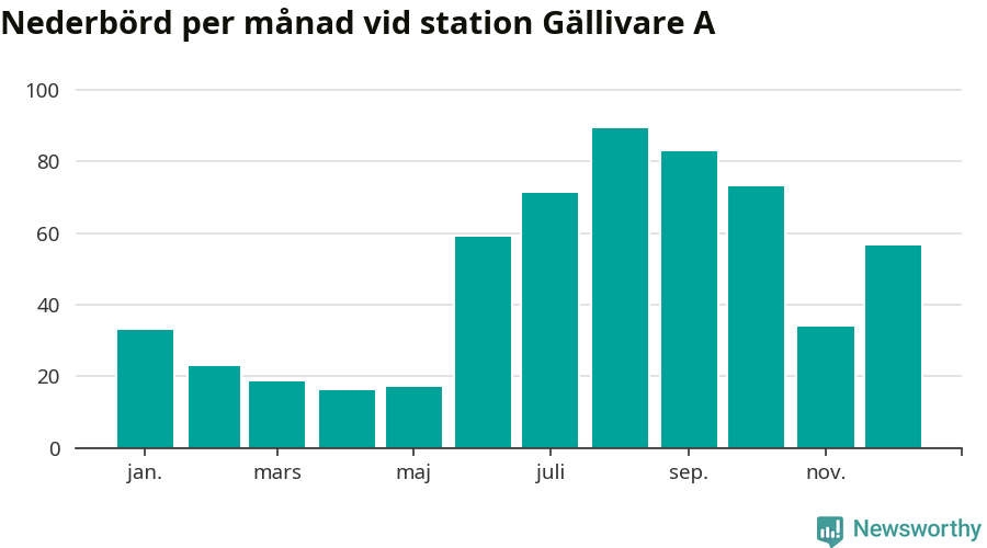 Diagram som visar total nederbörd, månad för månad.