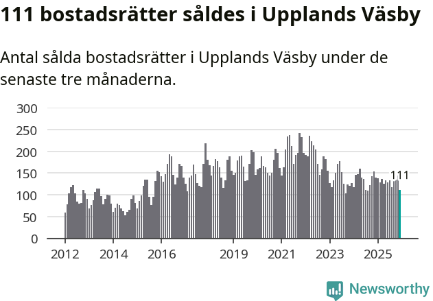 Graf: Antal sålda bostadsrätter i Upplands Väsby kommun