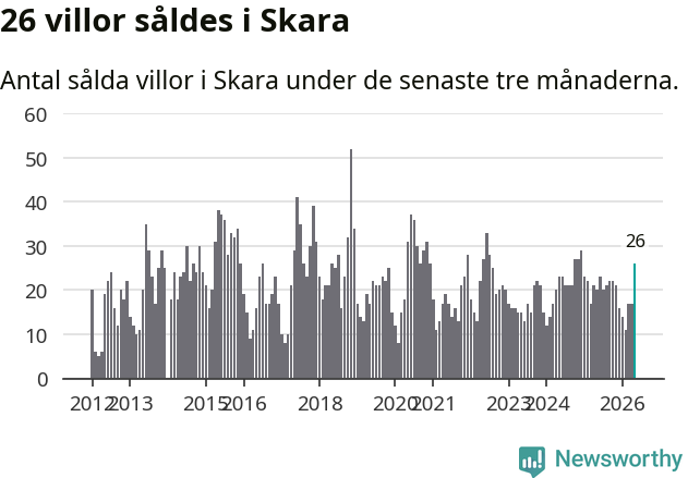 Graf: Antal sålda villor i Skara kommun