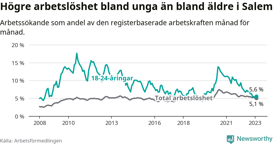Graf: Skillnad i arbetslöshet mellan unga och hela befolkningen i Salems kommun