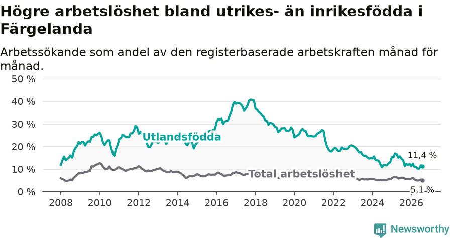 Graf: Skillnad i arbetslöshet mellan utrikesfödda och hela befolkningen i Färgelanda kommun