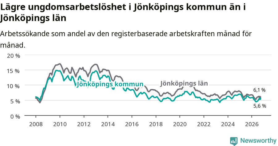 Graf: Arbetslöshet bland unga i Jönköpings kommun och Jönköpings län