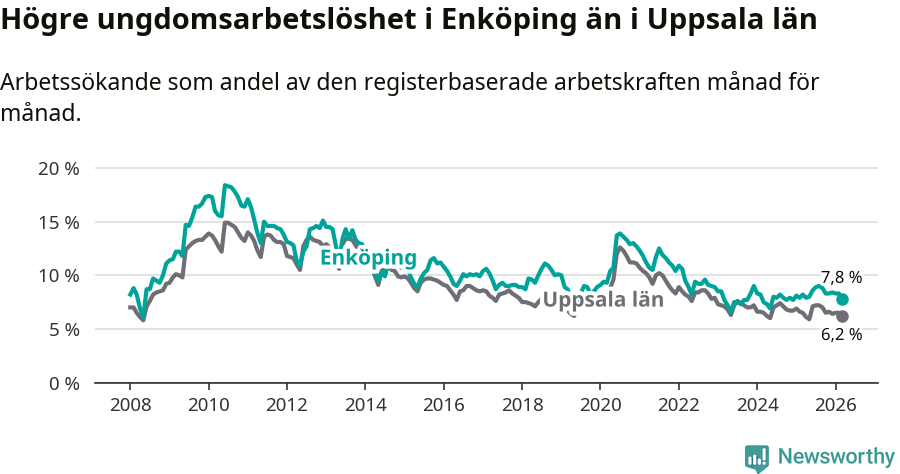 Graf: Arbetslöshet bland unga i Enköpings kommun och Uppsala län