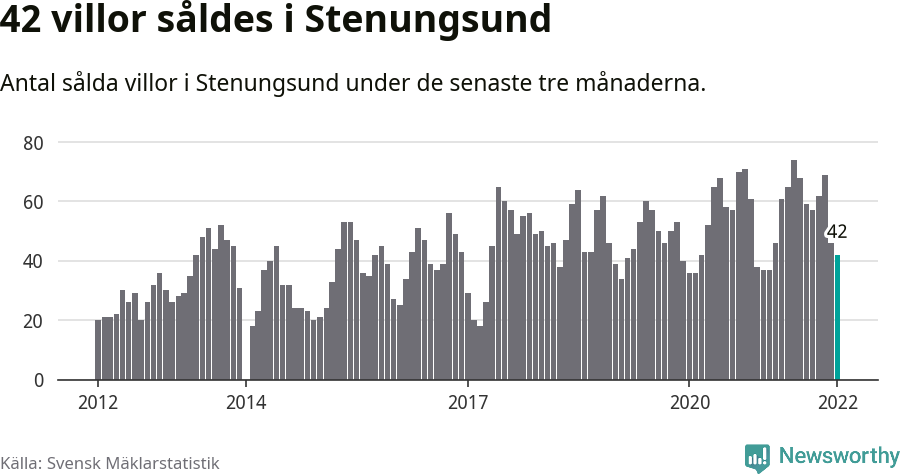 Graf: Antal sålda villor i Stenungsunds kommun