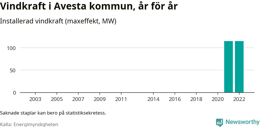 stapeldiagram som visar den totala installerade effekten från år till år.