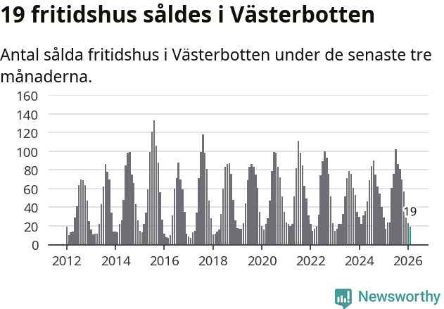 Graf: Antal sålda fritidshus i Västerbottens län