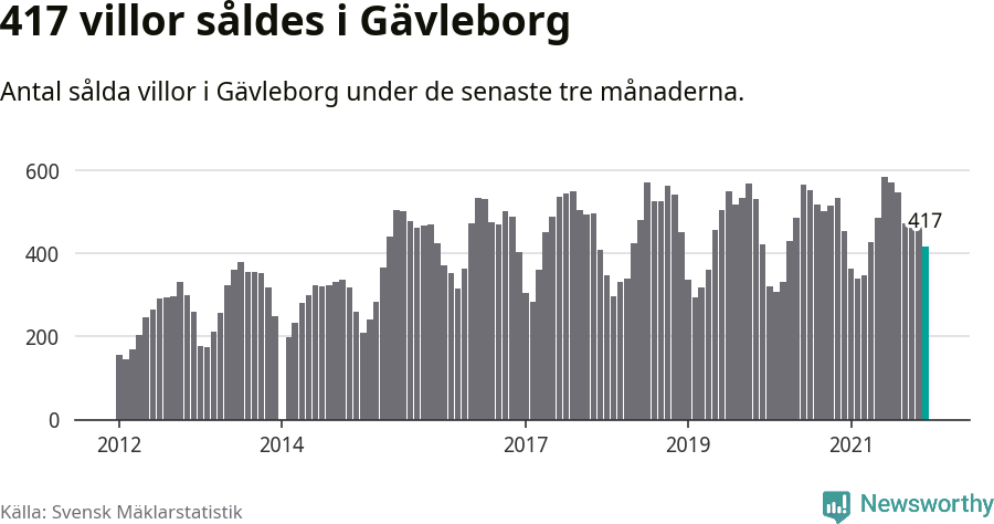 Graf: Antal sålda villor i Gävleborgs län
