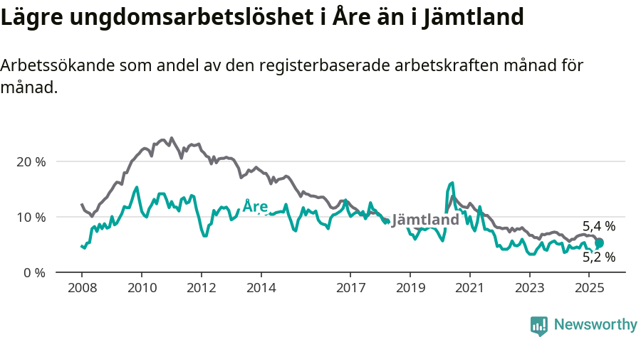Graf: Arbetslöshet bland unga i Åre kommun och Jämtlands län