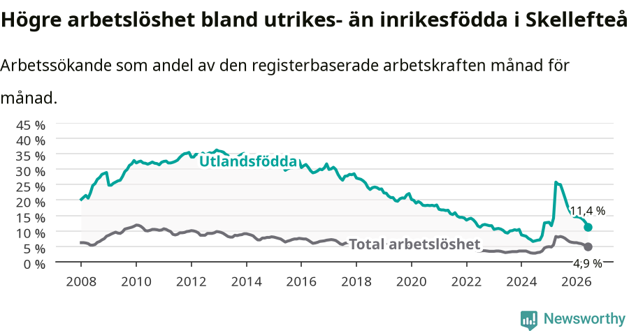 Graf: Skillnad i arbetslöshet mellan utrikesfödda och hela befolkningen i Skellefteå kommun