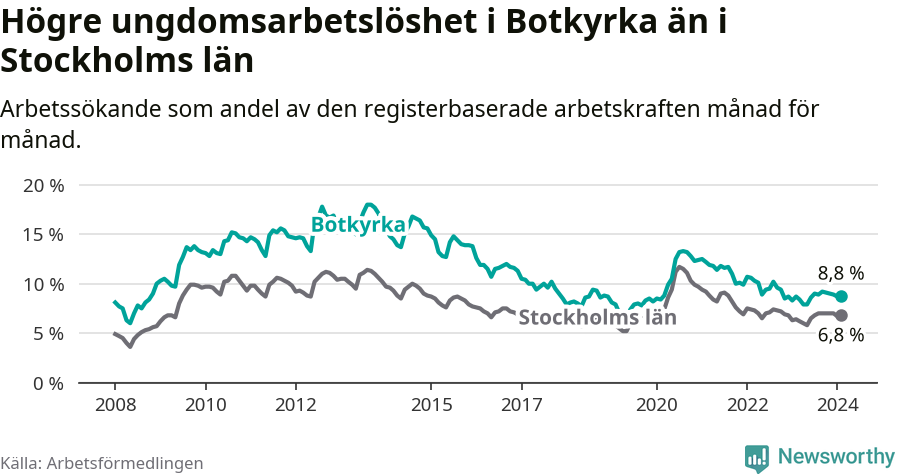 Graf: Arbetslöshet bland unga i Botkyrka kommun och Stockholms län