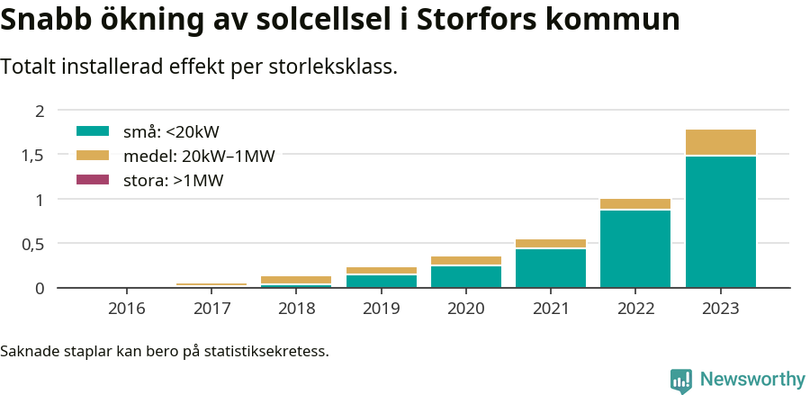 stapeldiagram som visar hur den totala effekten växer från år till år.