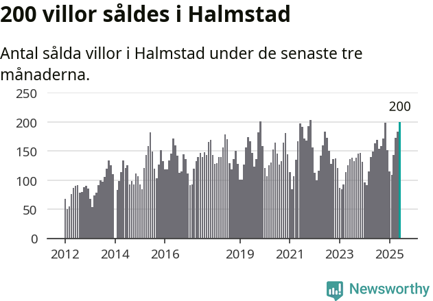 Graf: Antal sålda villor i Halmstads kommun