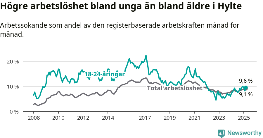 Graf: Skillnad i arbetslöshet mellan unga och hela befolkningen i Hylte kommun