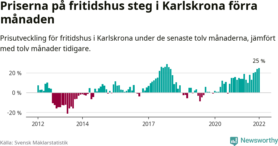 Graf: Prisutveckling för fritidshus i Karlskrona kommun
