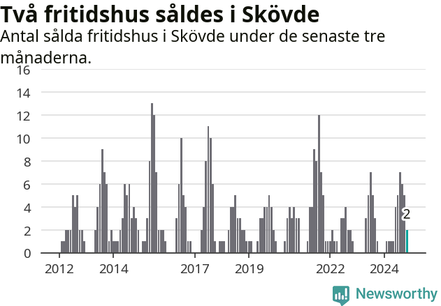 Graf: Antal sålda fritidshus i Skövde kommun