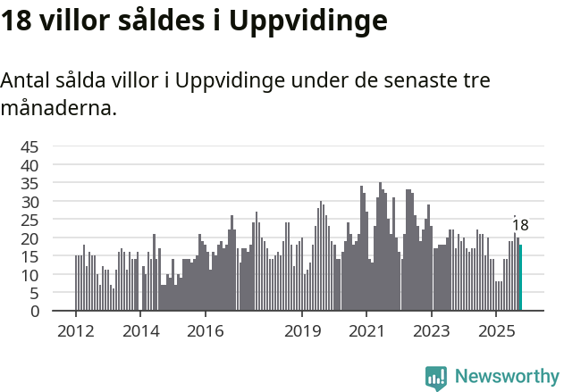 Graf: Antal sålda villor i Uppvidinge kommun