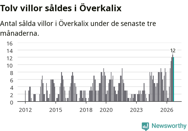Graf: Antal sålda villor i Överkalix kommun