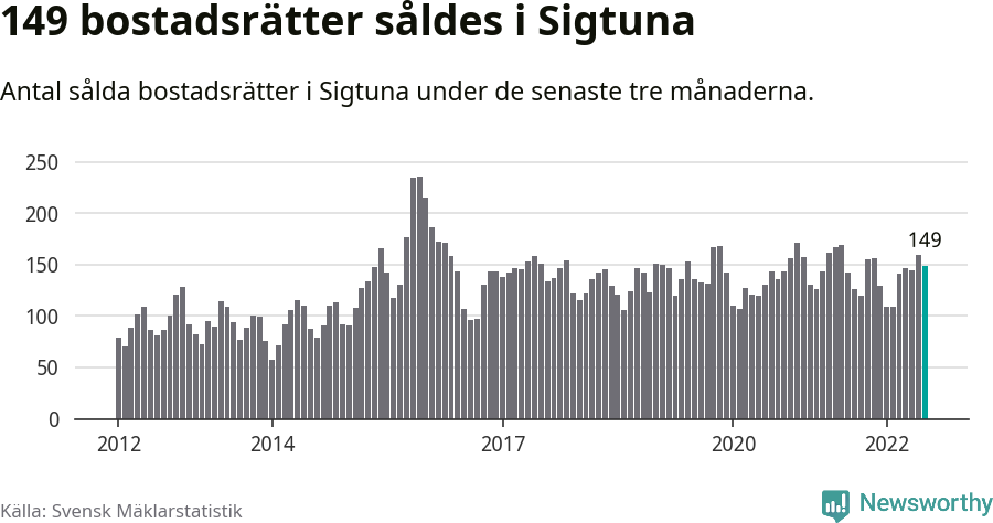 Graf: Antal sålda bostadsrätter i Sigtuna kommun