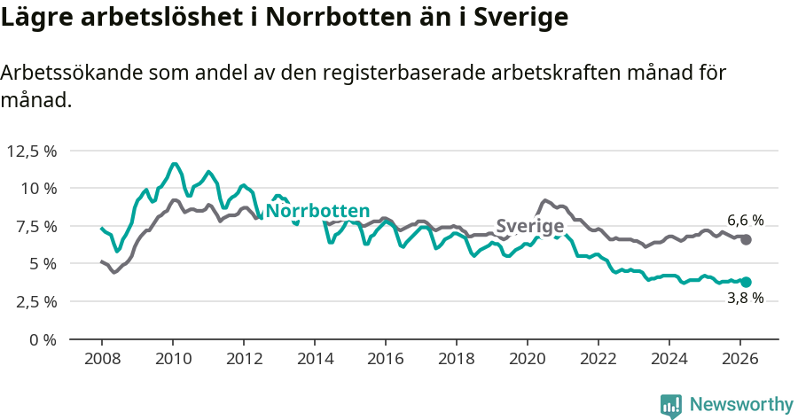 Graf: Arbetslöshet i Norrbottens län och Sverige