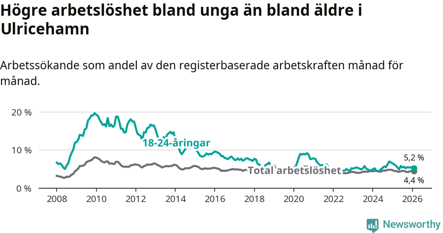 Graf: Skillnad i arbetslöshet mellan unga och hela befolkningen i Ulricehamns kommun