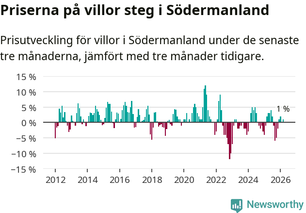 Graf: Prisutveckling för villor i Södermanlands län