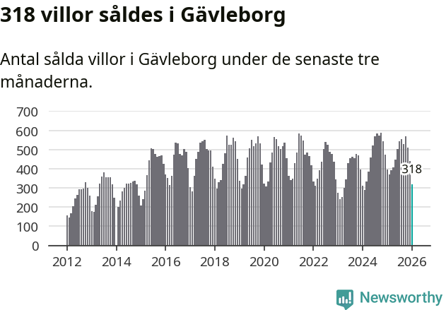 Graf: Antal sålda villor i Gävleborgs län