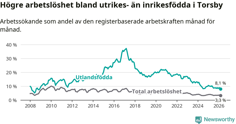 Graf: Skillnad i arbetslöshet mellan utrikesfödda och hela befolkningen i Torsby kommun