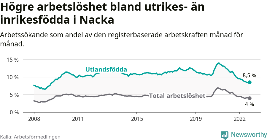 Graf: Skillnad i arbetslöshet mellan utrikesfödda och hela befolkningen i Nacka kommun
