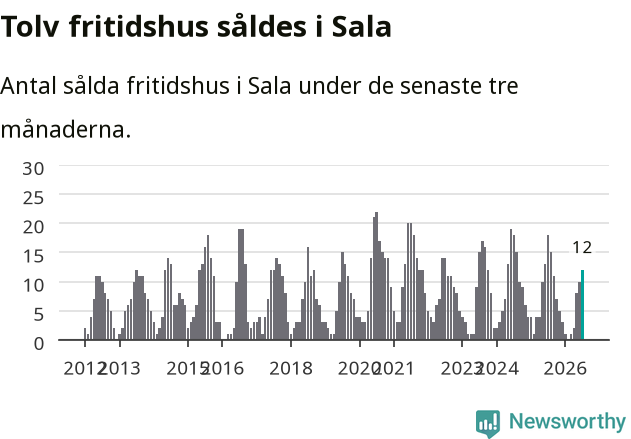 Graf: Antal sålda fritidshus i Sala kommun