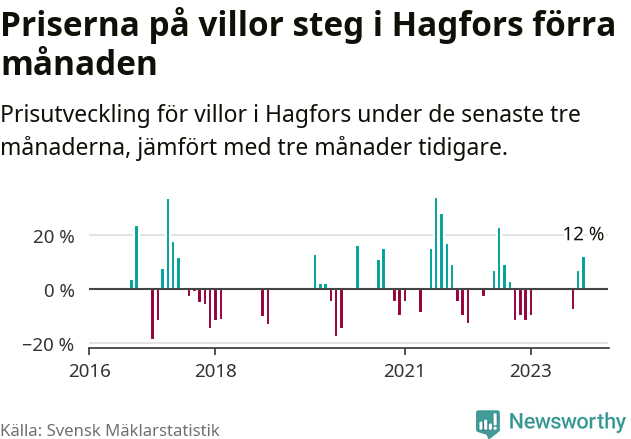 Graf: Prisutveckling för villor i Hagfors kommun