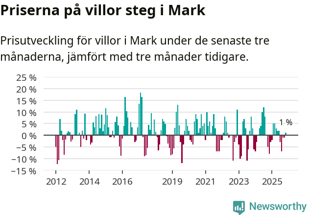 Graf: Prisutveckling för villor i Marks kommun