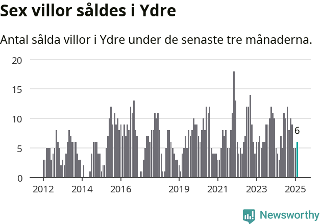 Graf: Antal sålda villor i Ydre kommun