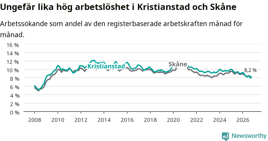 Graf: Arbetslöshet i Kristianstads kommun och Skåne län