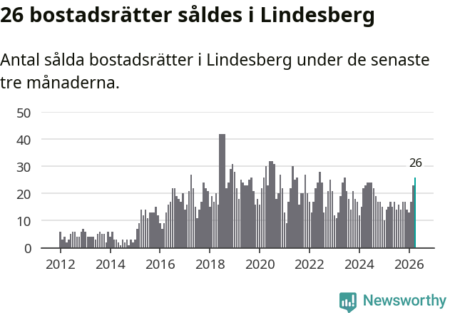 Graf: Antal sålda bostadsrätter i Lindesbergs kommun