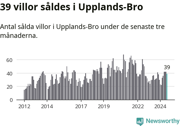 Graf: Antal sålda villor i Upplands-Bro kommun
