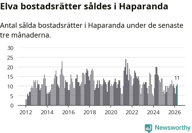 Graf: Antal sålda bostadsrätter i Haparanda kommun