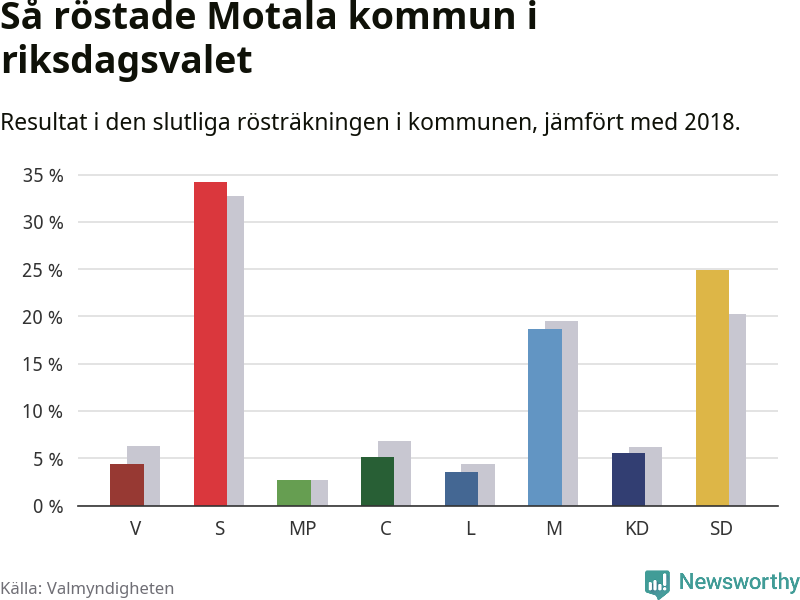 Graf: Så röstade Motala kommun i riksdagsvalet, jämfört med 2018
