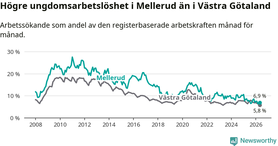 Graf: Arbetslöshet bland unga i Melleruds kommun och Västra Götalands län