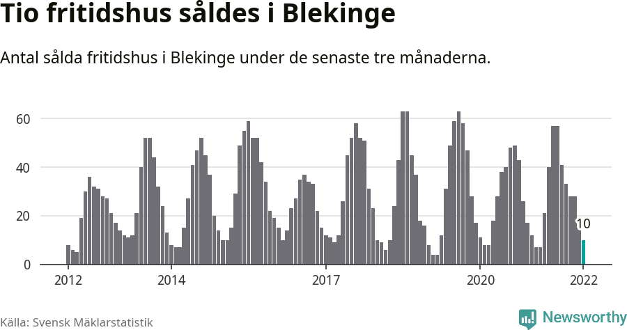 Graf: Antal sålda fritidshus i Blekinge län