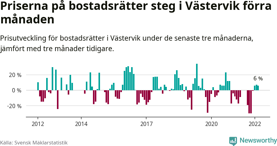 Graf: Prisutveckling för bostadsrätter i Västerviks kommun