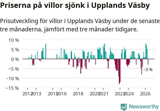 Graf: Prisutveckling för villor i Upplands Väsby kommun